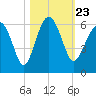 Wiggins tide chart for Saturday, October 23, 2021