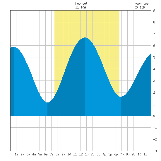 Wiggins tide chart for Sunday, October 24, 2021