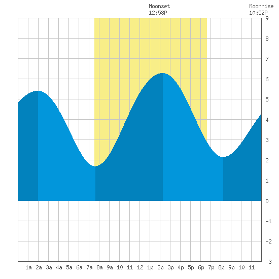 Wiggins tide chart for Tuesday, October 26, 2021