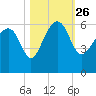 Wiggins tide chart for Tuesday, October 26, 2021