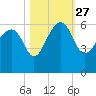 Wiggins tide chart for Wednesday, October 27, 2021