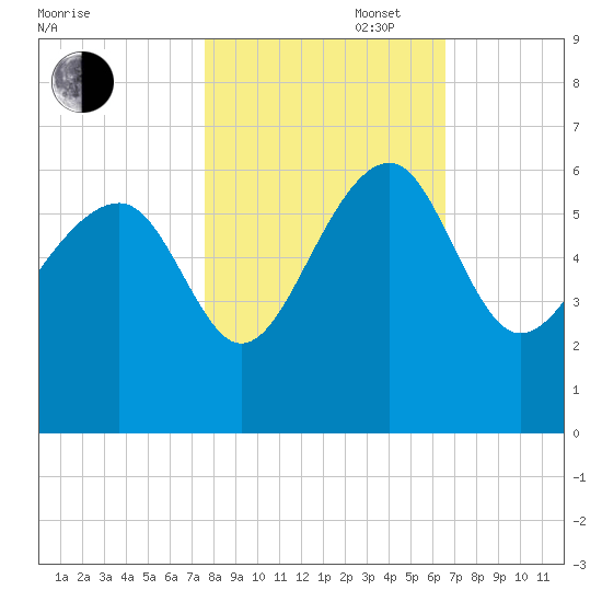 Wiggins tide chart for Thursday, October 28, 2021