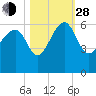Wiggins tide chart for Thursday, October 28, 2021