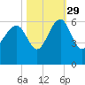 Wiggins tide chart for Friday, October 29, 2021