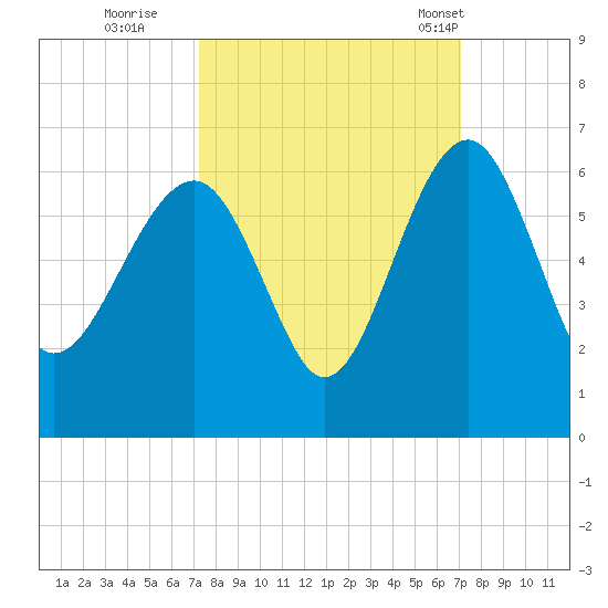 Wiggins tide chart for Saturday, October 2, 2021