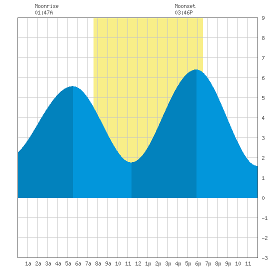 Wiggins tide chart for Saturday, October 30, 2021