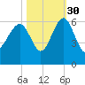 Wiggins tide chart for Saturday, October 30, 2021