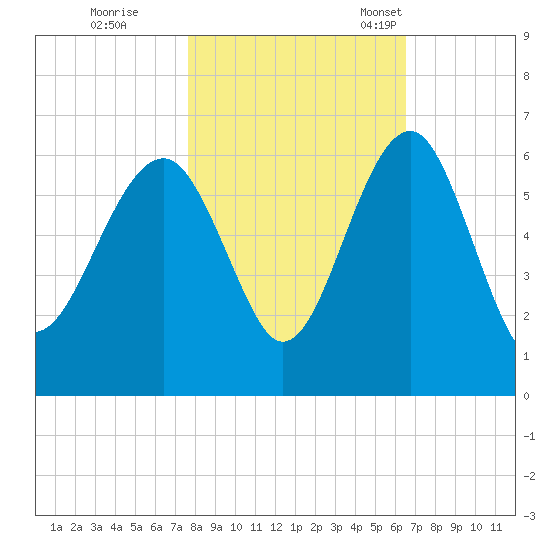 Wiggins tide chart for Sunday, October 31, 2021