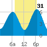 Wiggins tide chart for Sunday, October 31, 2021