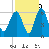 Wiggins tide chart for Sunday, October 3, 2021