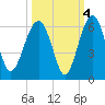 Wiggins tide chart for Monday, October 4, 2021