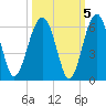 Wiggins tide chart for Tuesday, October 5, 2021