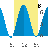 Wiggins tide chart for Friday, October 8, 2021