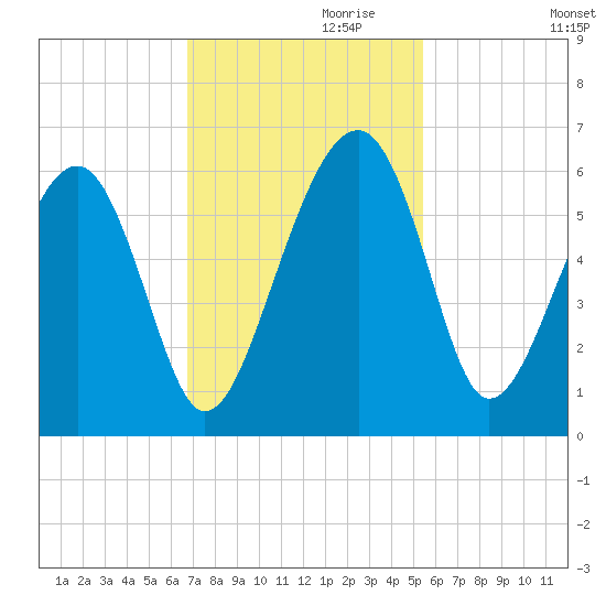 Wiggins tide chart for Wednesday, November 10, 2021