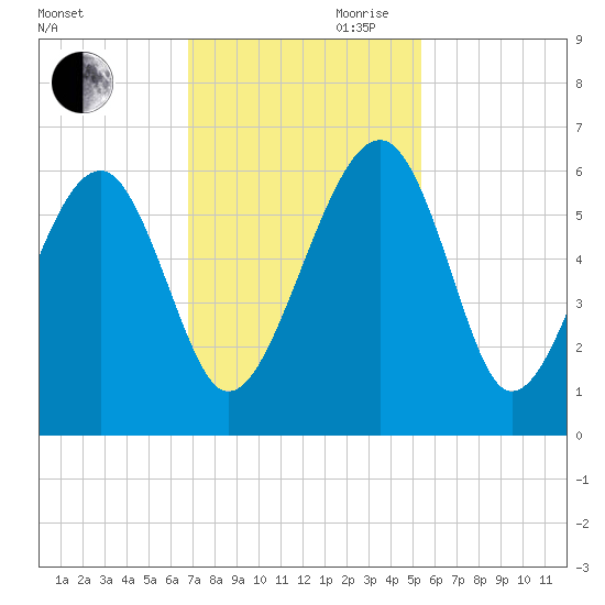 Wiggins tide chart for Thursday, November 11, 2021