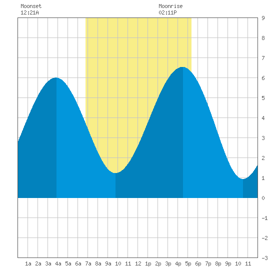 Wiggins tide chart for Friday, November 12, 2021