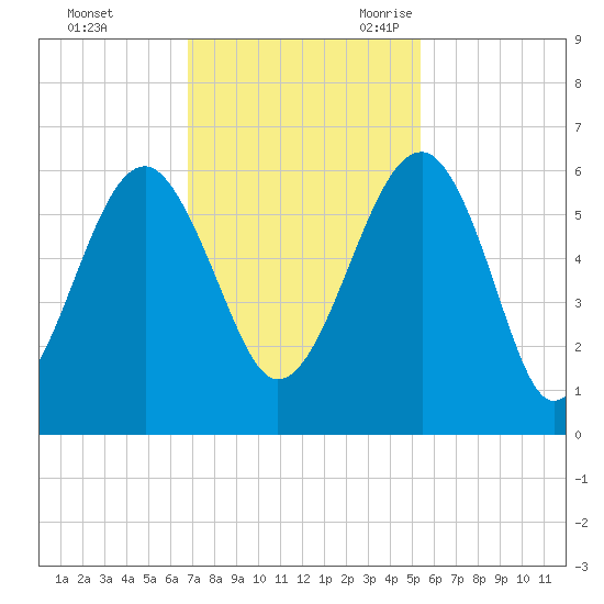 Wiggins tide chart for Saturday, November 13, 2021