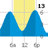Wiggins tide chart for Saturday, November 13, 2021