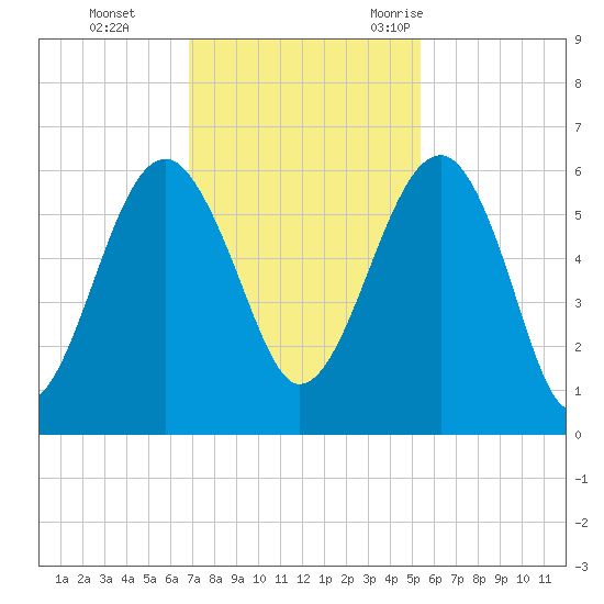 Wiggins tide chart for Sunday, November 14, 2021
