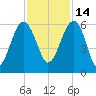 Wiggins tide chart for Sunday, November 14, 2021