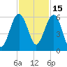 Wiggins tide chart for Monday, November 15, 2021