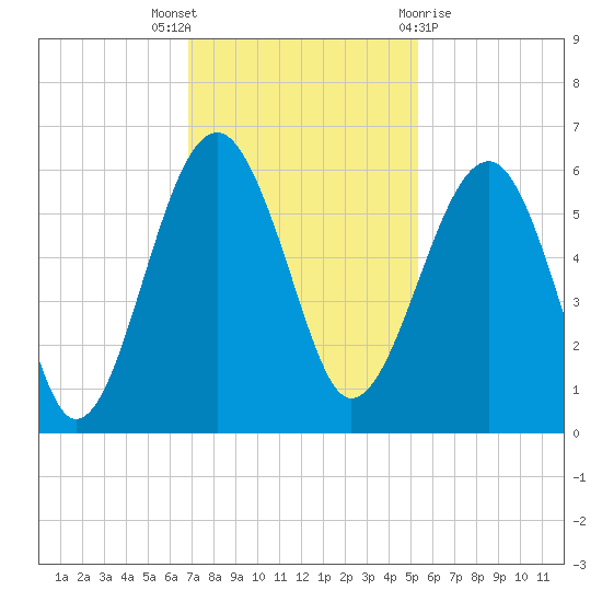 Wiggins tide chart for Wednesday, November 17, 2021