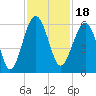 Wiggins tide chart for Thursday, November 18, 2021