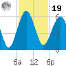 Wiggins tide chart for Friday, November 19, 2021