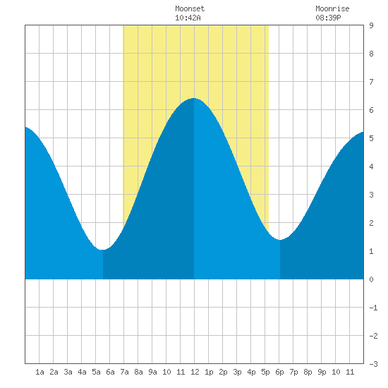 Wiggins tide chart for Tuesday, November 23, 2021