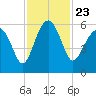 Wiggins tide chart for Tuesday, November 23, 2021
