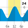 Wiggins tide chart for Wednesday, November 24, 2021