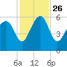 Wiggins tide chart for Friday, November 26, 2021