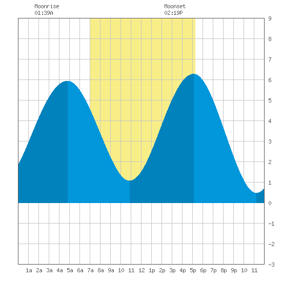 Wiggins tide chart for Monday, November 29, 2021