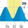 Wiggins tide chart for Monday, November 29, 2021