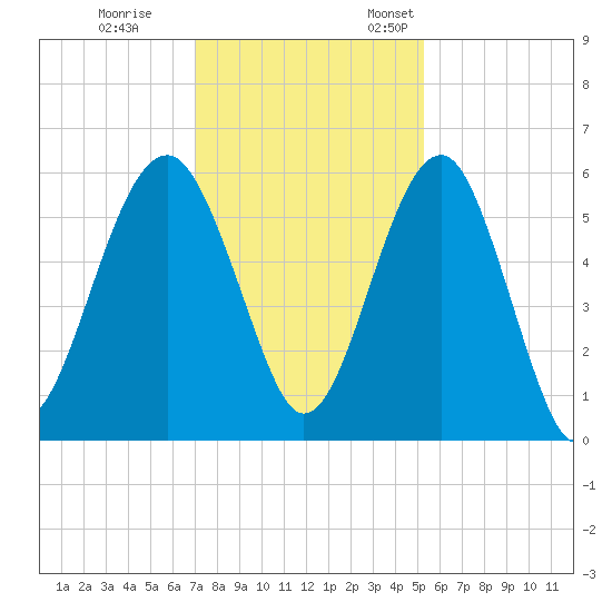 Wiggins tide chart for Tuesday, November 30, 2021