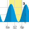 Wiggins tide chart for Wednesday, November 3, 2021