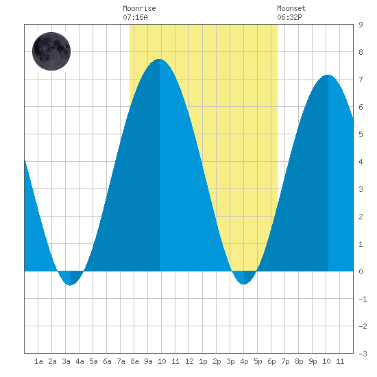 Wiggins tide chart for Thursday, November 4, 2021