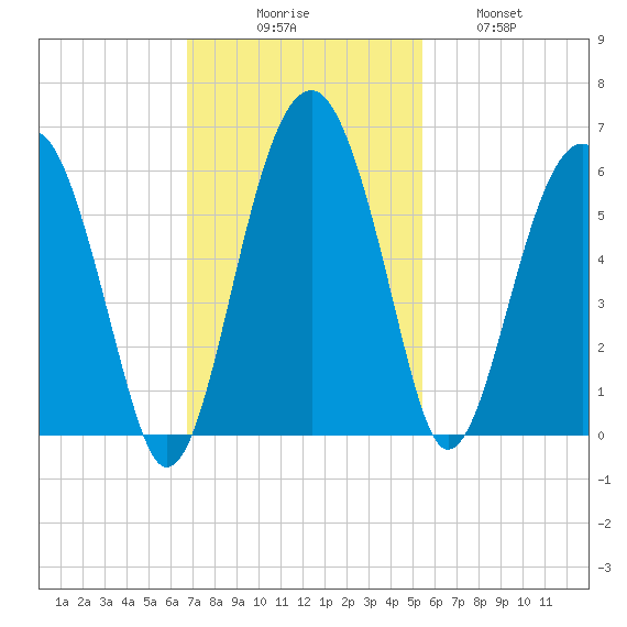 Wiggins tide chart for Sunday, November 7, 2021