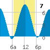 Wiggins tide chart for Sunday, November 7, 2021