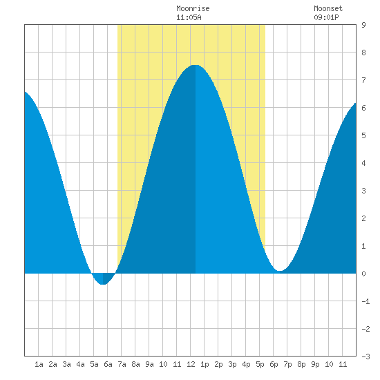 Wiggins tide chart for Monday, November 8, 2021
