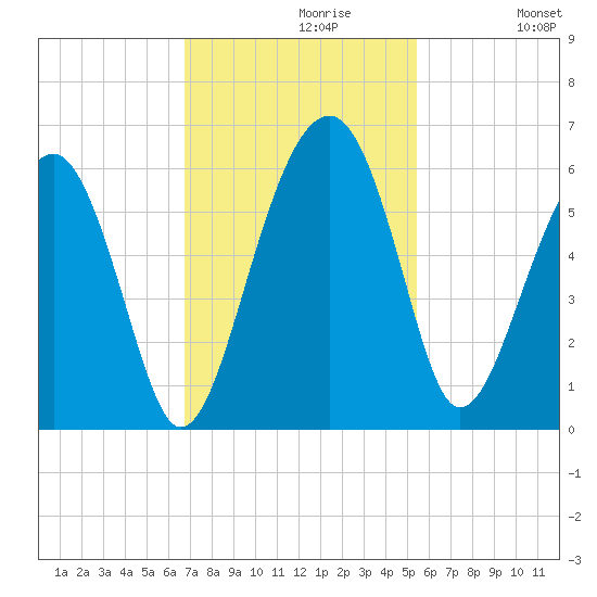 Wiggins tide chart for Tuesday, November 9, 2021