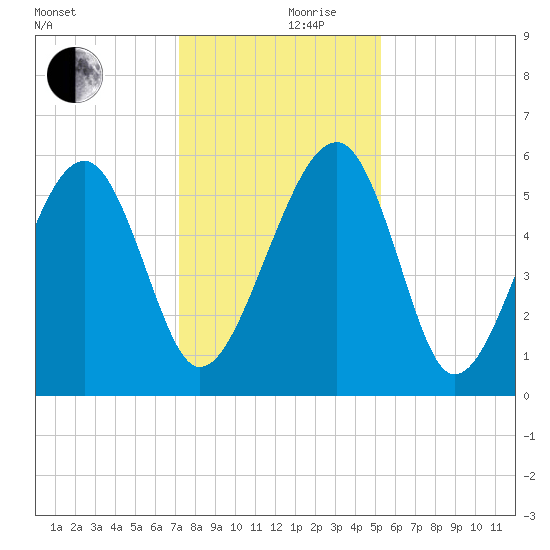 Wiggins tide chart for Friday, December 10, 2021