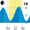 Wiggins tide chart for Friday, December 10, 2021