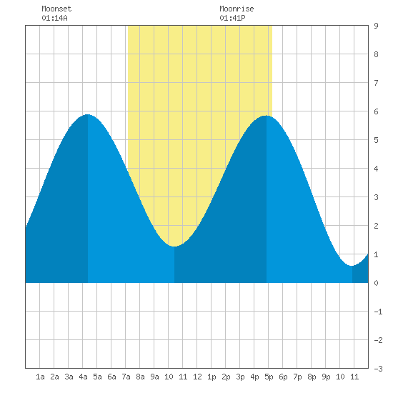 Wiggins tide chart for Sunday, December 12, 2021