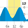 Wiggins tide chart for Sunday, December 12, 2021