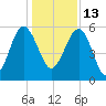 Wiggins tide chart for Monday, December 13, 2021