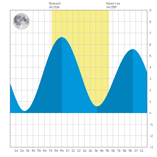 Wiggins tide chart for Saturday, December 18, 2021