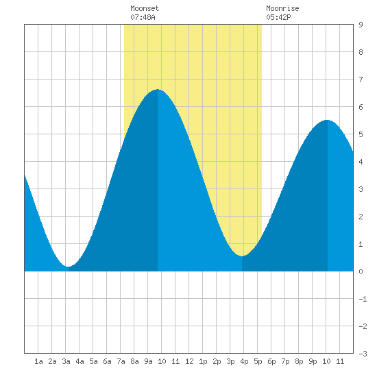 Wiggins tide chart for Sunday, December 19, 2021