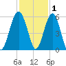 Wiggins tide chart for Wednesday, December 1, 2021