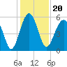 Wiggins tide chart for Monday, December 20, 2021